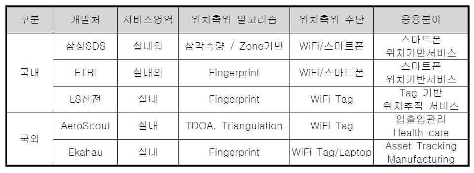 국내외 위치측위 기술 개발 현황