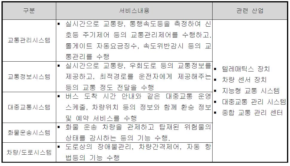 U-Transport 관련 시스템 서비스 내용