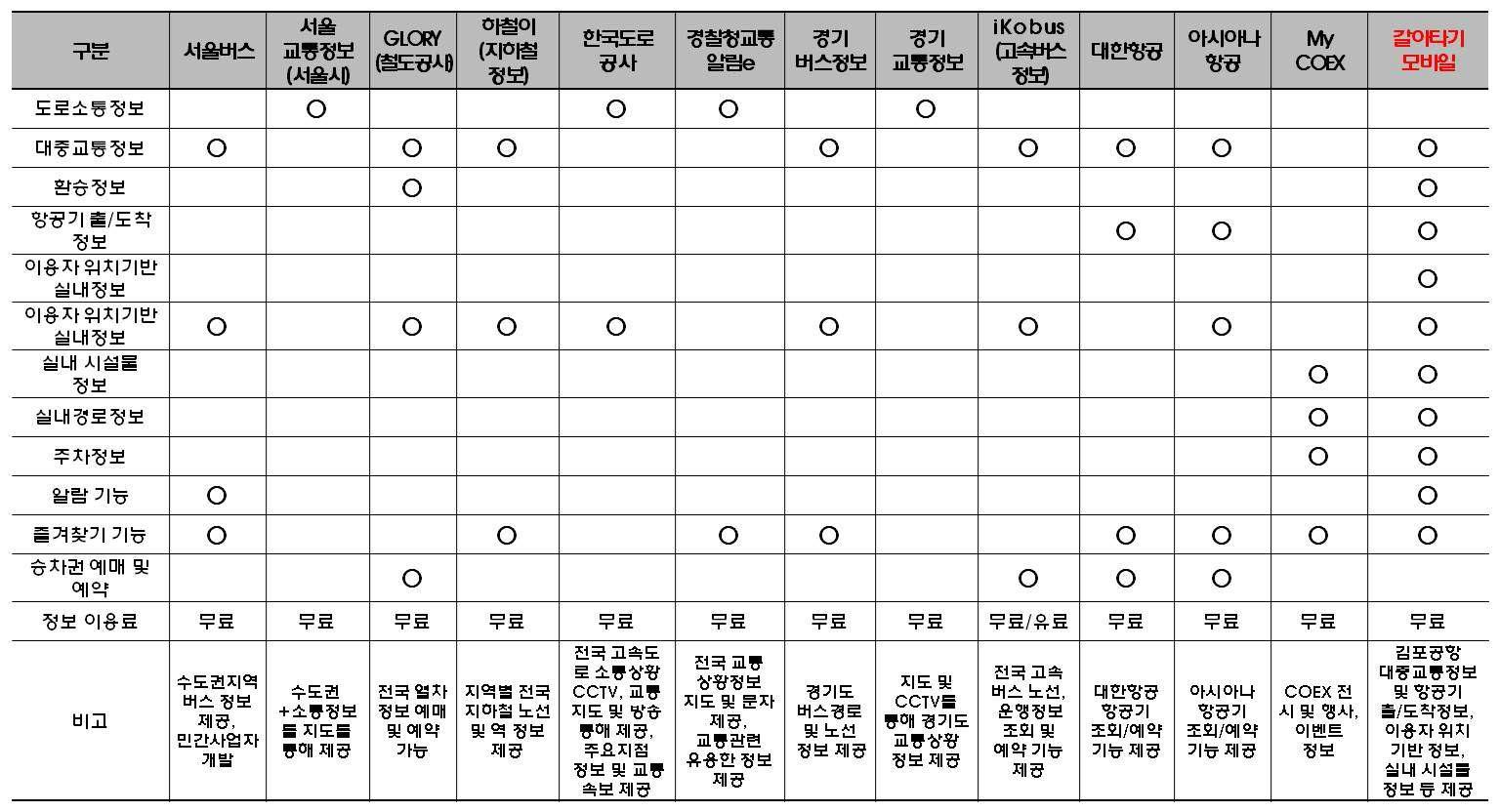 국내 교통정보제공 애플리케이션 상세 기능 비교