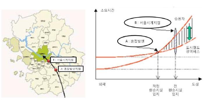 시계유출입 환승시설 적정위치