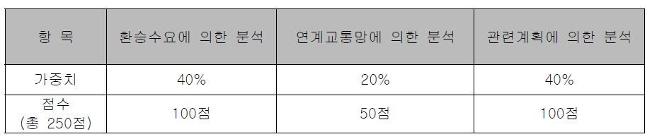 환승센터 우선순위 결정 지표