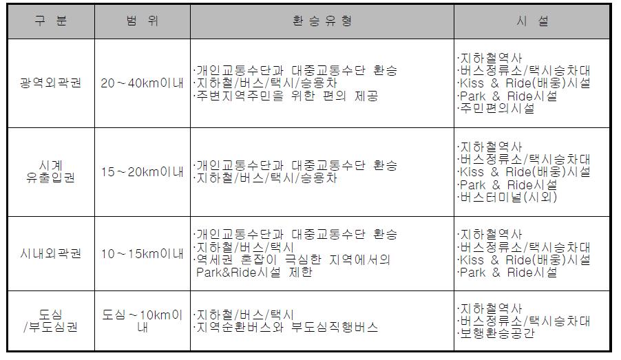 수도권 광역교통망계획의 환승권역별 시설계획