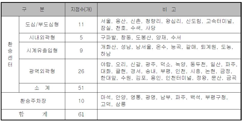 수도권 광역교통망계획의 환승시설 계획안