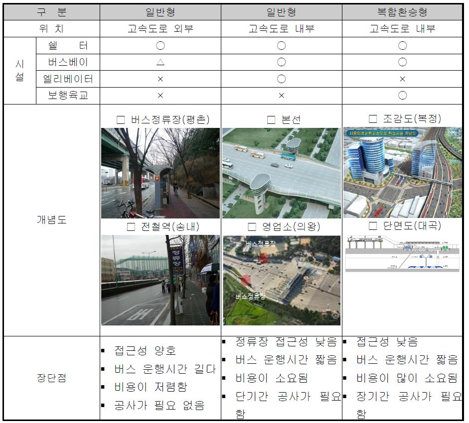 경기도 순환버스 정류장 유형구분