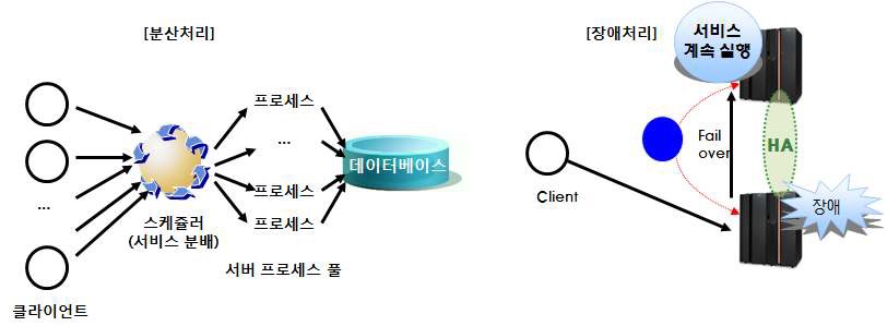 미들웨어 처리구조