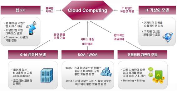 클라우트 컴퓨팅 관련기술 연관도