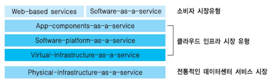 제공되는 서비스를 중심으로 한 클라우드컴퓨팅에 대한 기능적구성과 특징