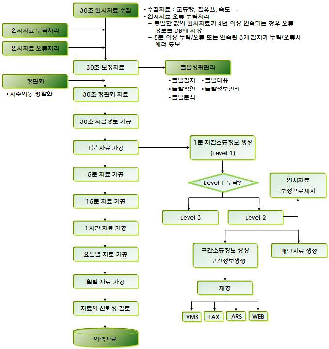 서울시 차량검지기 자료처리 현황