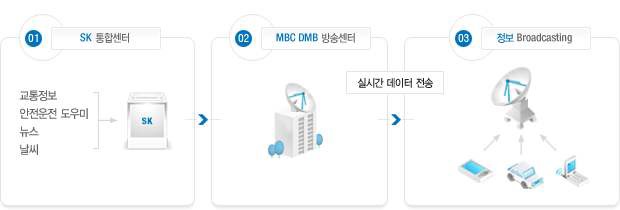 DMB Drive 서비스 구성도