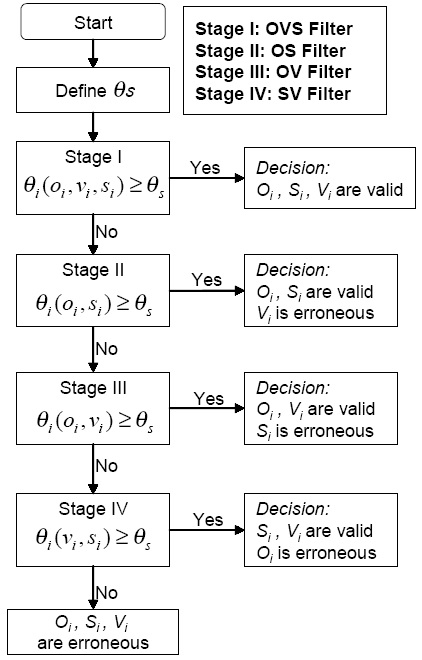 OVS Screening test