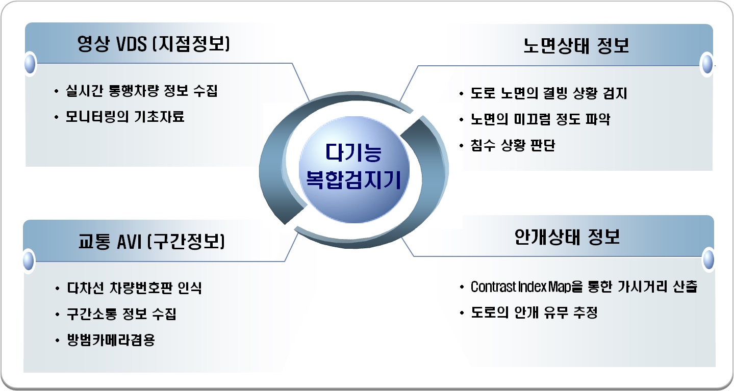 수행한 연구개발의 주요 기술