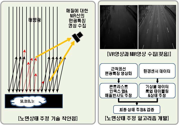 노면상태 추정 기술의 착안점과 알고리즘