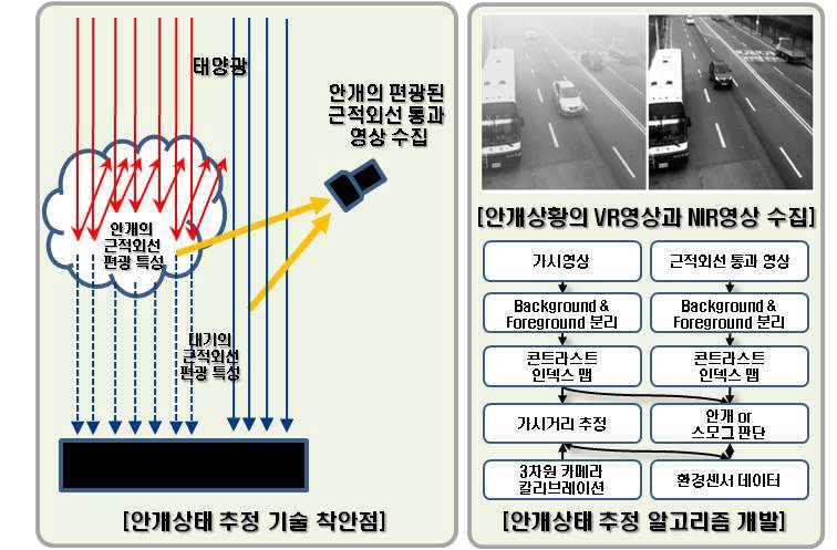 안개상태 추정 기술의 착안점과 알고리즘