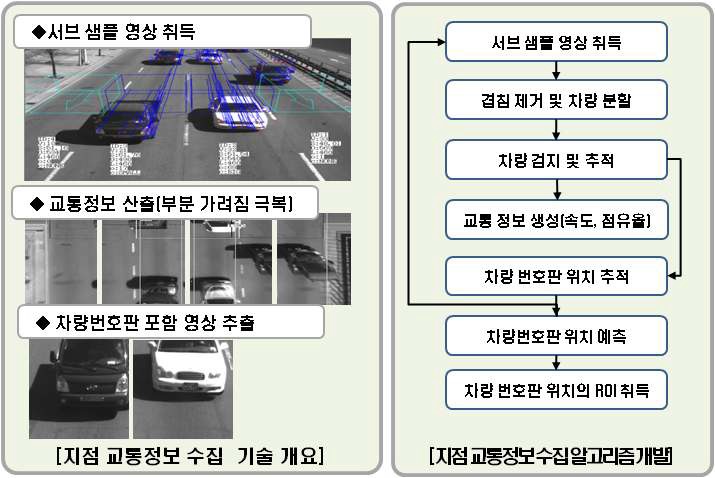 지점 교통정보 수집 기술 개발 개요 및 알고리즘 흐름