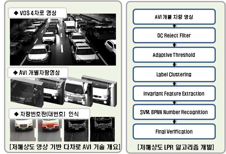 구간 교통정보 수집 기술 개발 개요 및 알고리즘 흐름