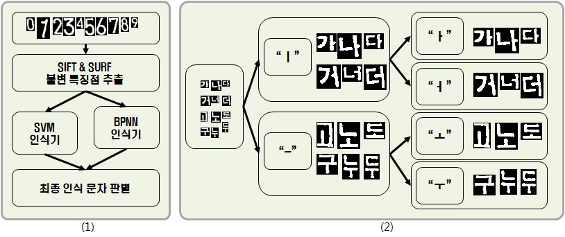 (1) 문자 인식 알고리즘 흐름(2)한글인식의 카테고리별 분류 인식 방법