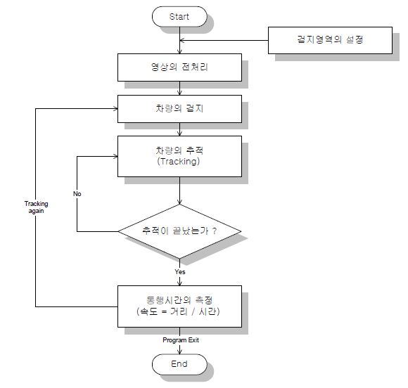 Object Tracking 알고리즘