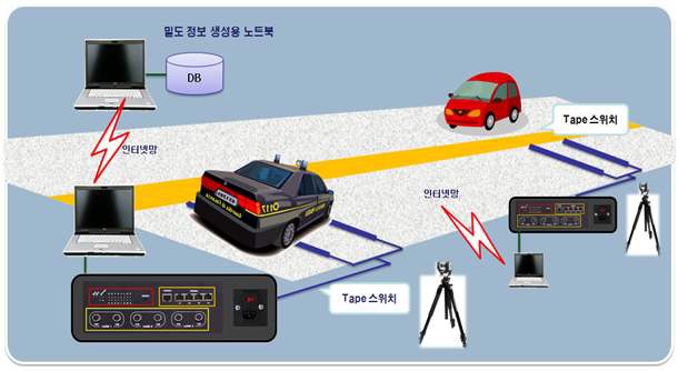 밀도 검지 프로토타입 구성