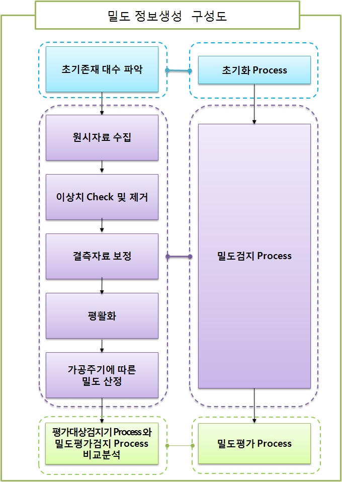 기본밀도알고리즘 구성도