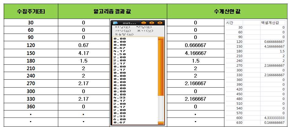 Excel을 이용한 밀도값과 code로 계산된 밀도값 비교표