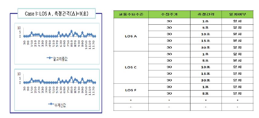 Excel을 이용한 밀도값과 code로 계산된 밀도값 비교표