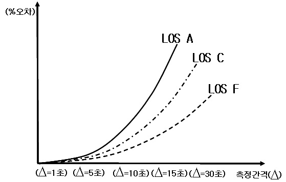측정간격에 따른 %오차변화 추이