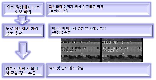 특징추출 기반 도로 추출, 차량정보 추출, 광역 교통정보 추출 프로세스