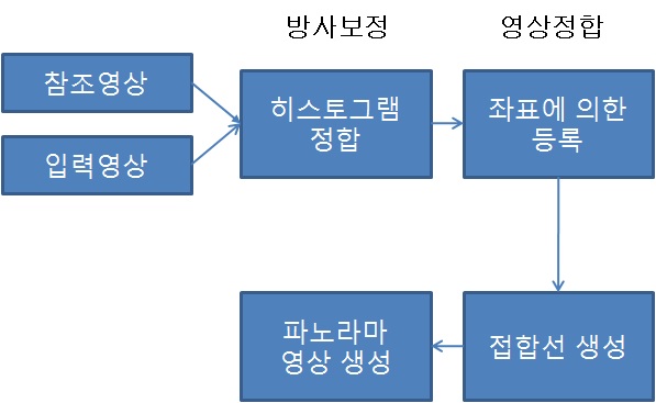 파노라마 영상 생성 절차