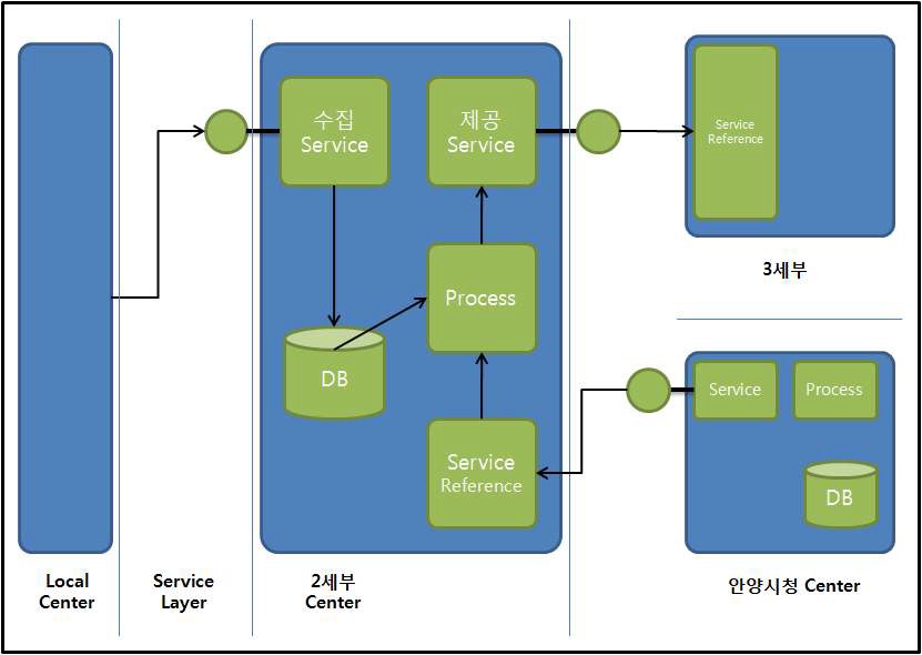 센터-선테(지역센터)간 연계