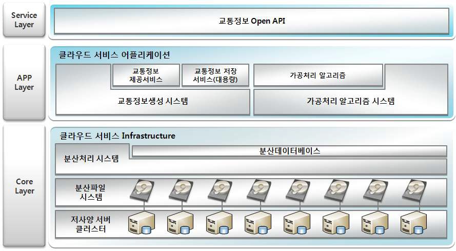 웹 기반의 클라우드 서비스 플랫폼