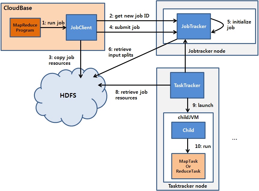 MapReduce Flow