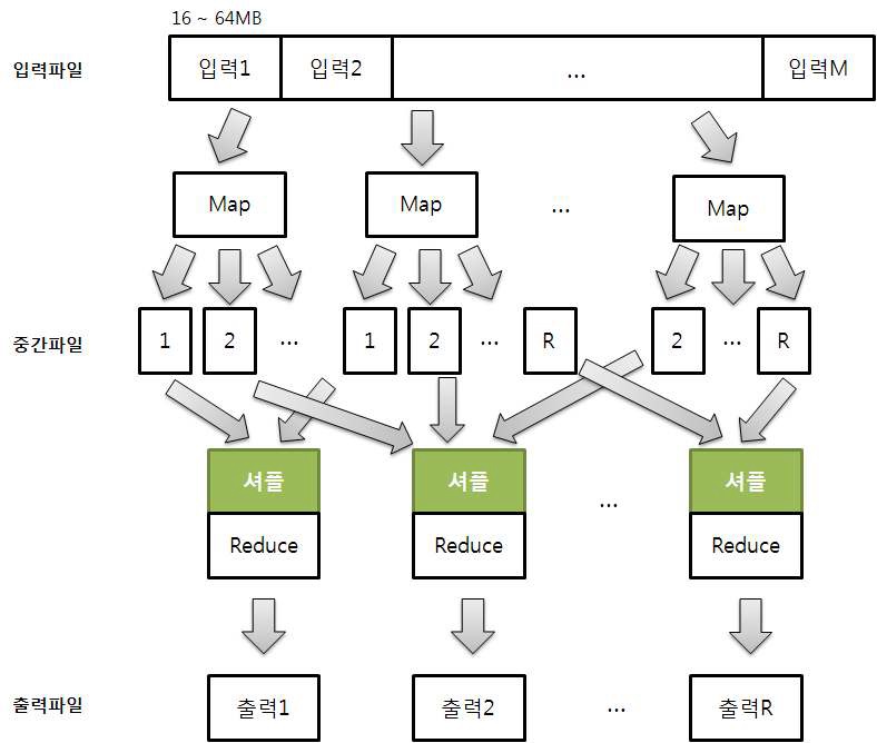 MapReduce 프로세스