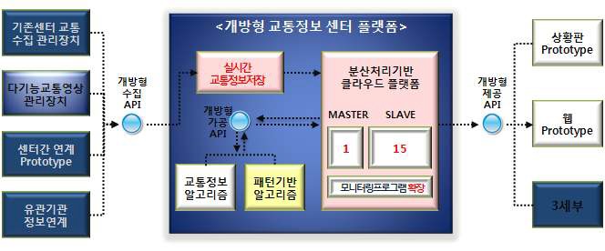 개방형 교통정보센터 플랫폼