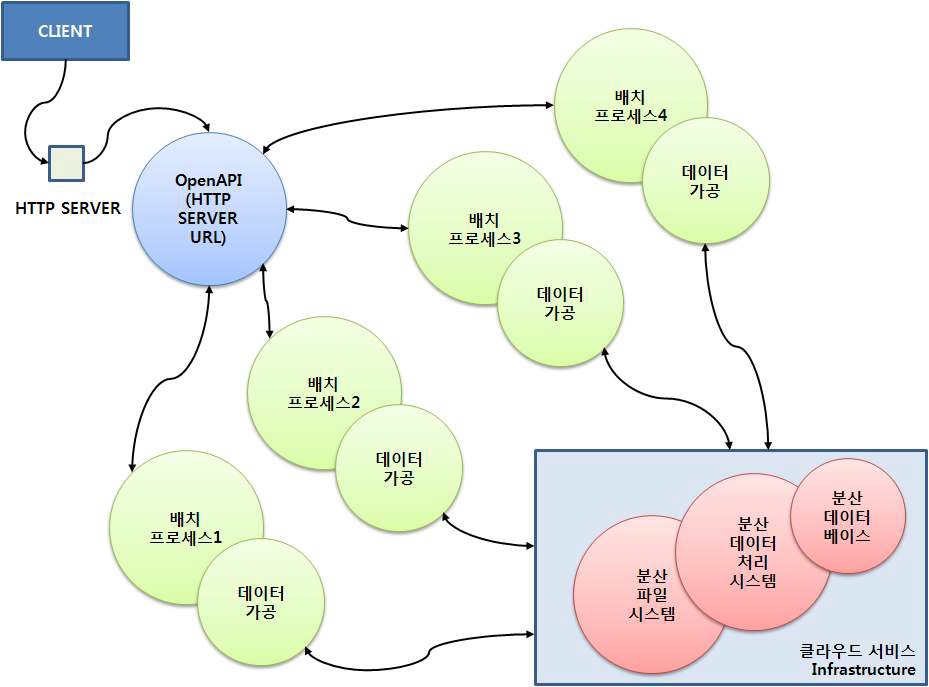 배치 프로세스의 분산/병렬 처리