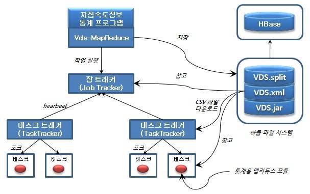 MapReduce 프로세싱 과정 설계