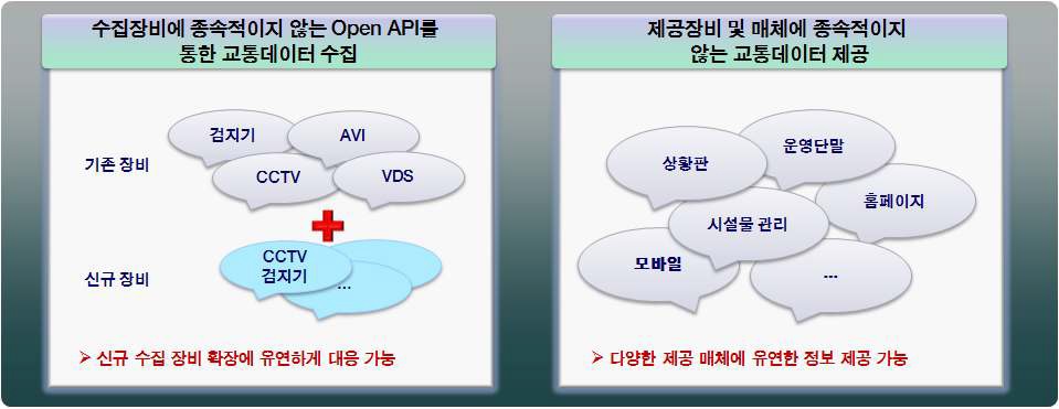 대용량 데이터 처리와 증설의 유연성