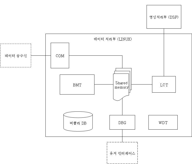 데이터 처리부 시스템 구성