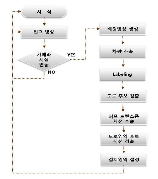 Auto Configration 순서도