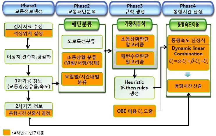 지식기반 가공 알고리즘 개발 흐름도