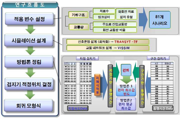 지점검지기 위치결정 연구흐름도