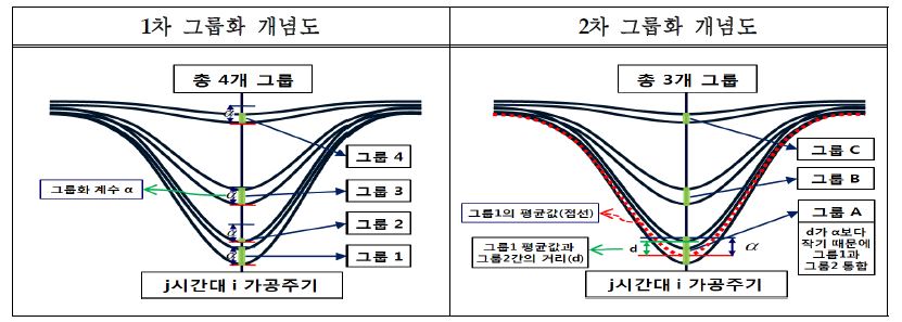 속도 군집 알고리즘 기본 개념