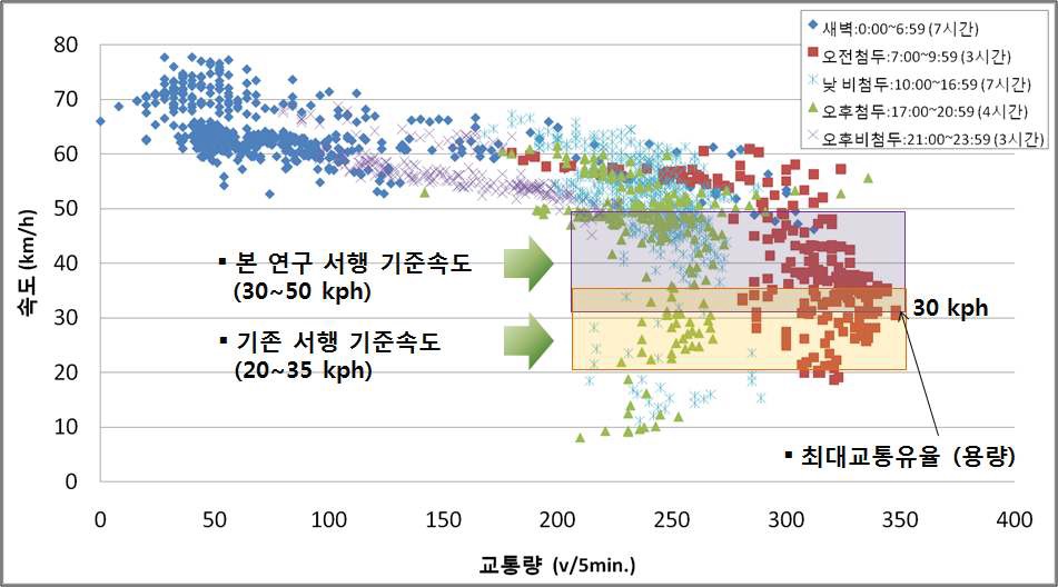 도시부 지점검지기 U-Q Curve