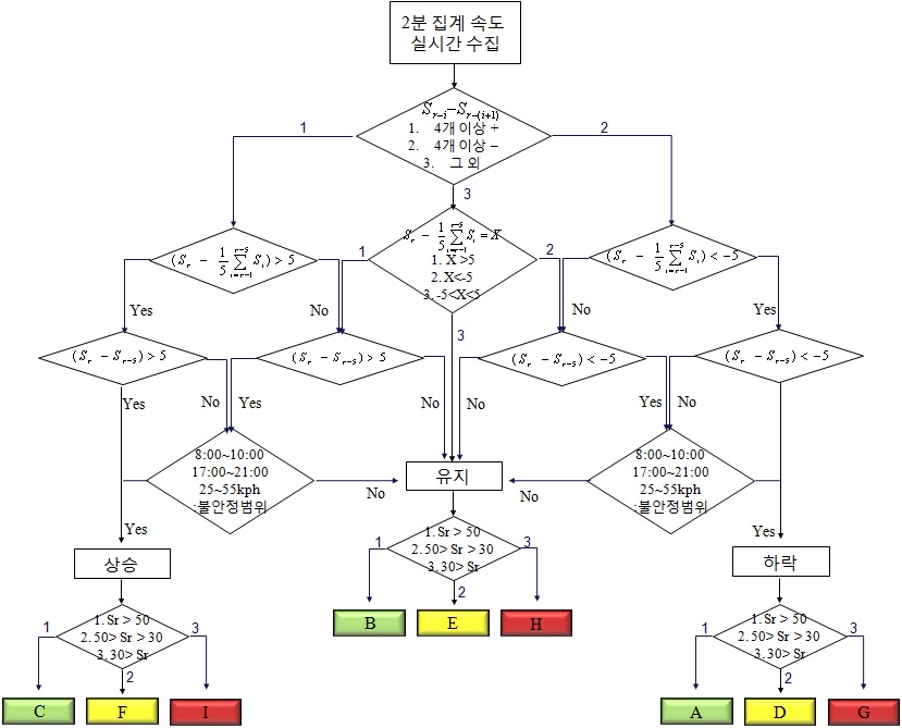 실시간 소통상황 판단 알고리즘