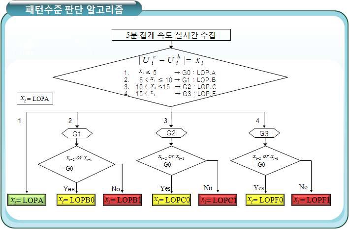 패턴수준판단 알고리즘