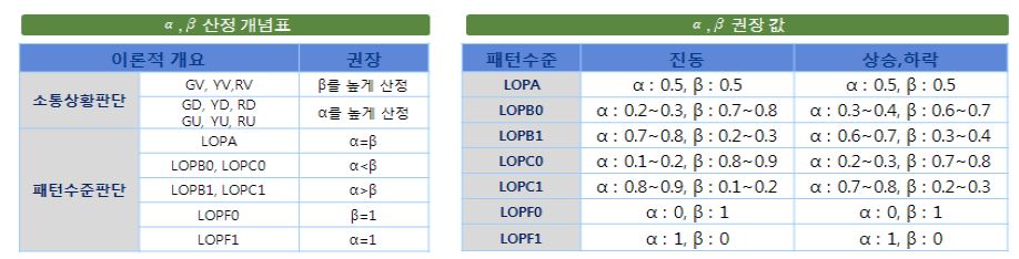 α, β 가중치 산정결과