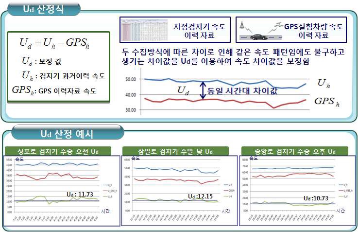 Ud 산정방법 및 결과