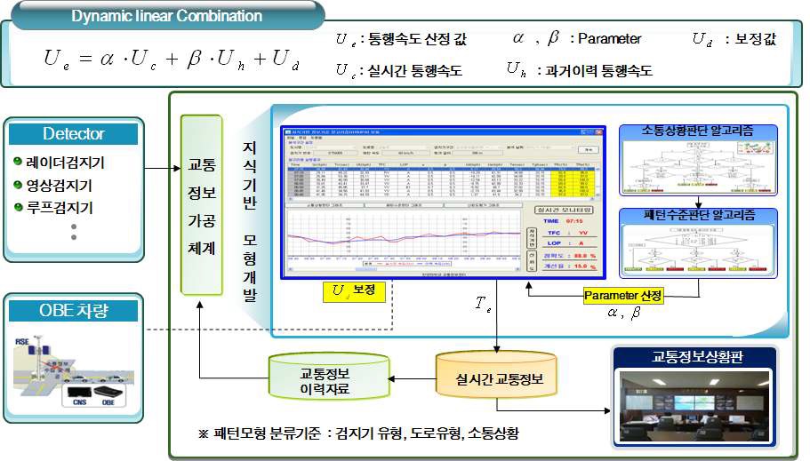 지식기반 정보가공 알고리즘 개략도