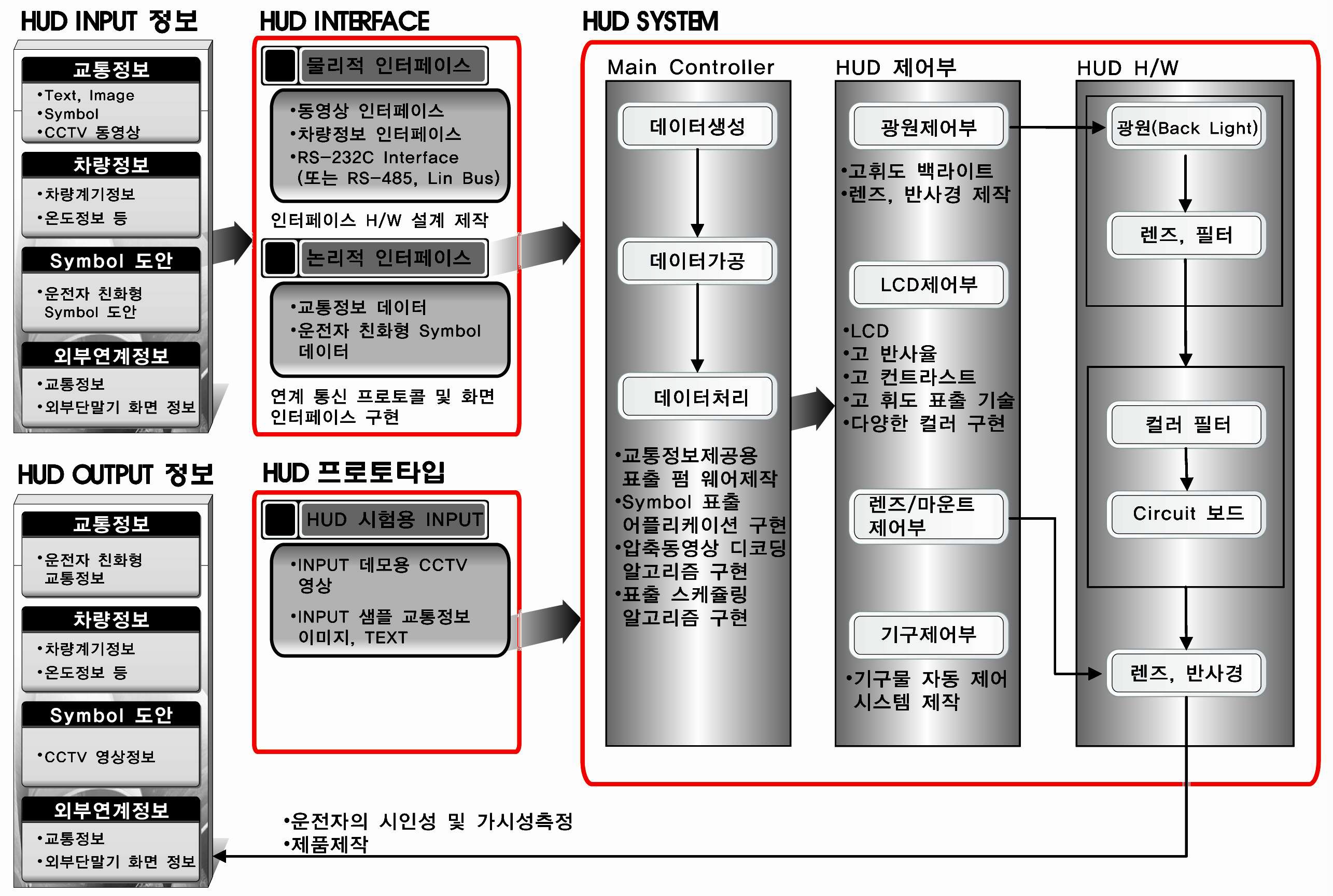 HUD 시스템 아키텍처