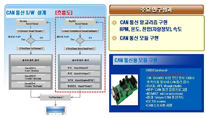 CAN 통신 H/W 및 S/W구현