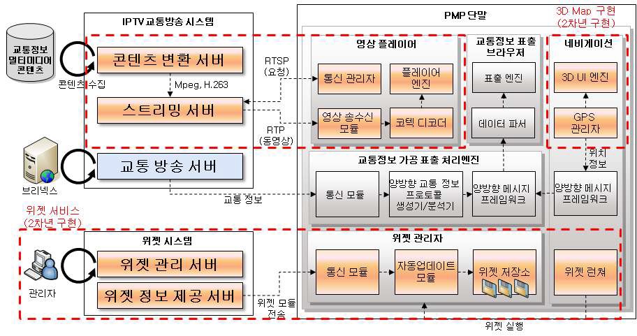 연구개발 시스템